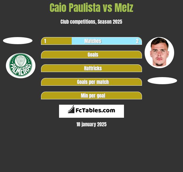 Caio Paulista vs Melz h2h player stats