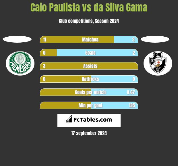 Caio Paulista vs da Silva Gama h2h player stats