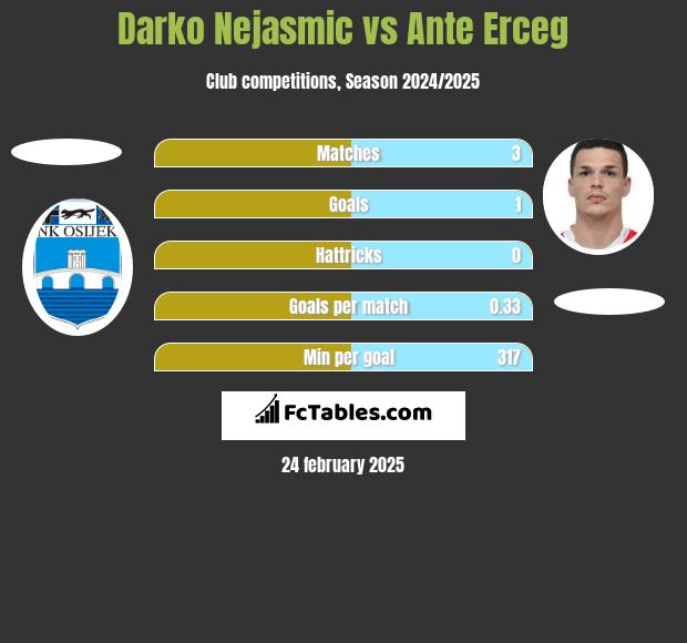 Darko Nejasmic vs Ante Erceg h2h player stats