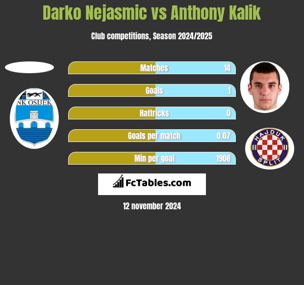 Darko Nejasmic vs Anthony Kalik h2h player stats