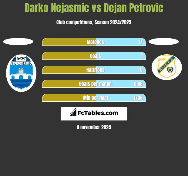 Darko Nejasmic vs Dejan Petrovic h2h player stats