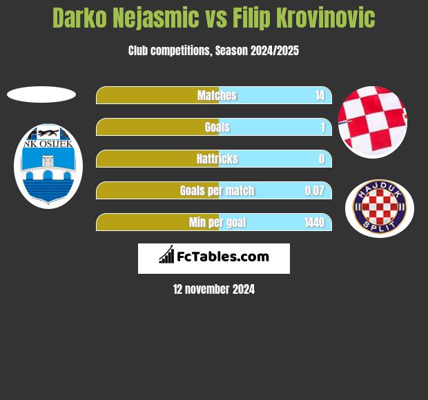 Darko Nejasmic vs Filip Krovinovic h2h player stats