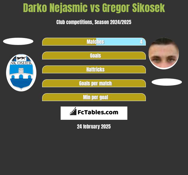 Darko Nejasmic vs Gregor Sikosek h2h player stats