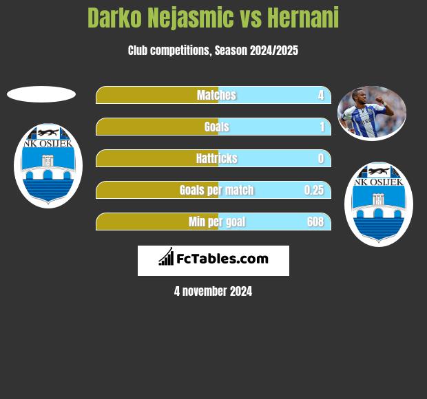 Darko Nejasmic vs Hernani h2h player stats