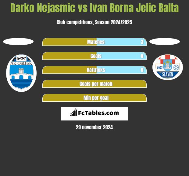 Darko Nejasmic vs Ivan Borna Jelic Balta h2h player stats