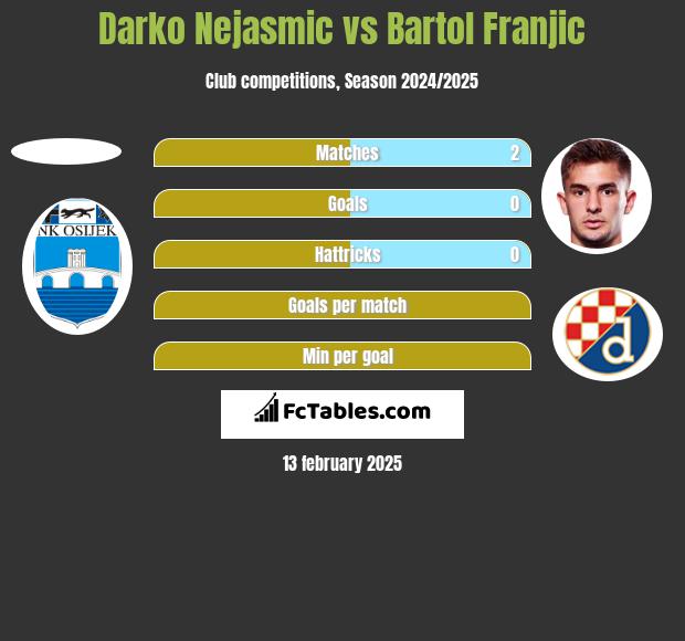 Darko Nejasmic vs Bartol Franjic h2h player stats