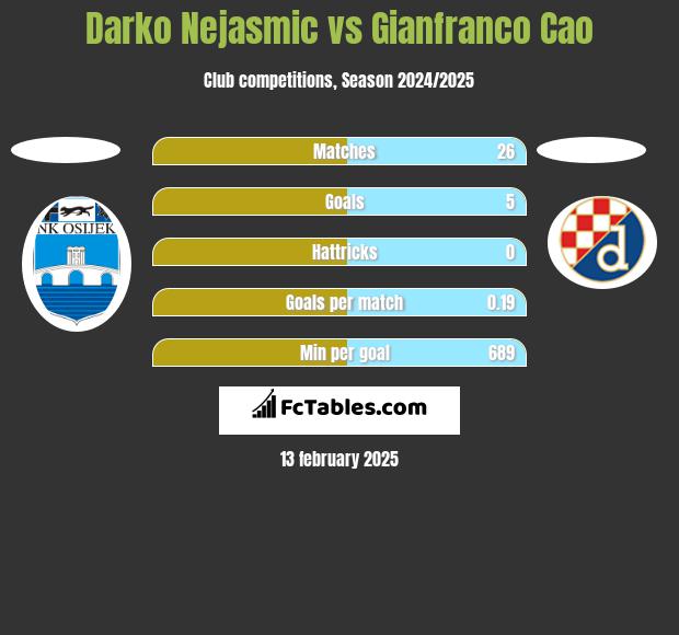 Darko Nejasmic vs Gianfranco Cao h2h player stats