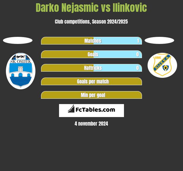 Darko Nejasmic vs Ilinkovic h2h player stats