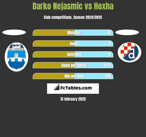 Darko Nejasmic vs Hoxha h2h player stats