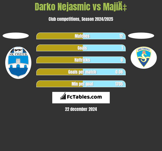 Darko Nejasmic vs MajiÄ‡ h2h player stats