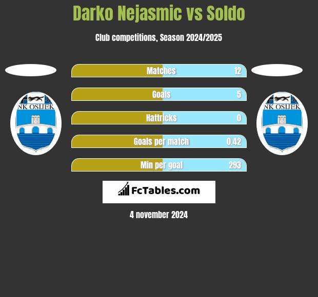 Darko Nejasmic vs Soldo h2h player stats