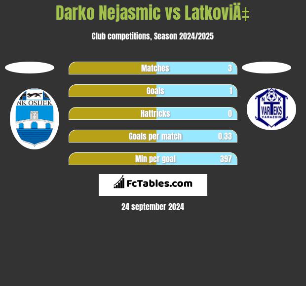 Darko Nejasmic vs LatkoviÄ‡ h2h player stats