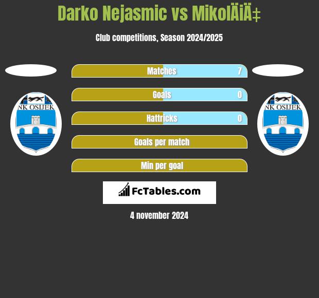 Darko Nejasmic vs MikolÄiÄ‡ h2h player stats