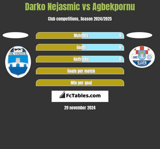 Darko Nejasmic vs Agbekpornu h2h player stats