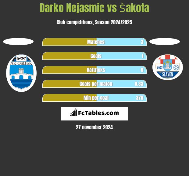 Darko Nejasmic vs Šakota h2h player stats