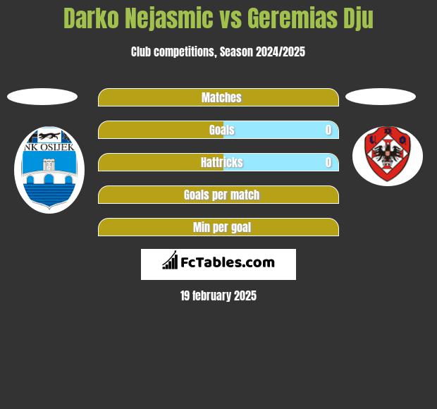 Darko Nejasmic vs Geremias Dju h2h player stats