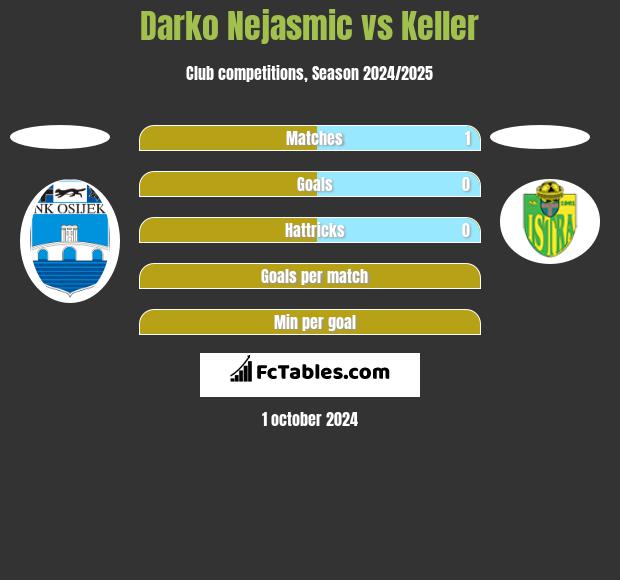 Darko Nejasmic vs Keller h2h player stats