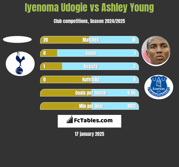 Iyenoma Udogie vs Ashley Young h2h player stats