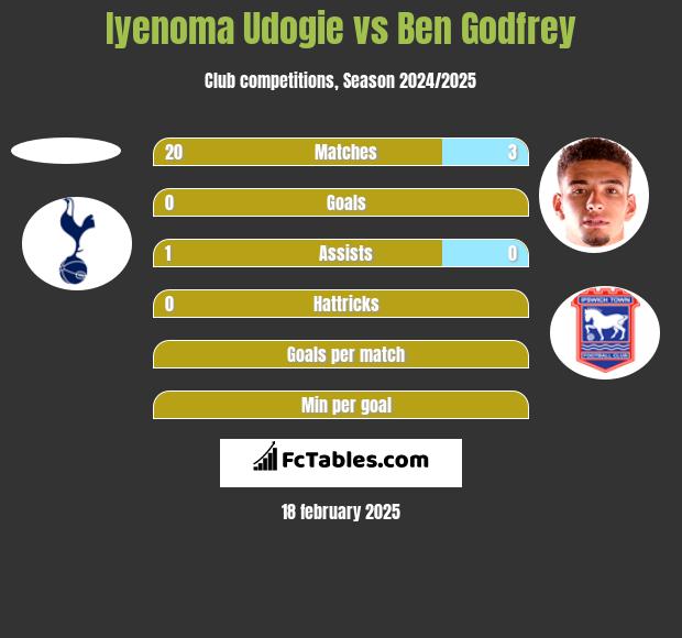 Iyenoma Udogie vs Ben Godfrey h2h player stats