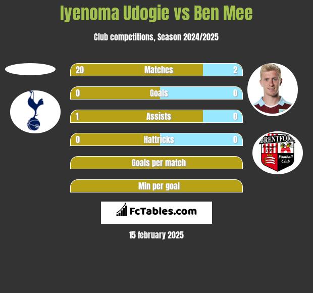 Iyenoma Udogie vs Ben Mee h2h player stats