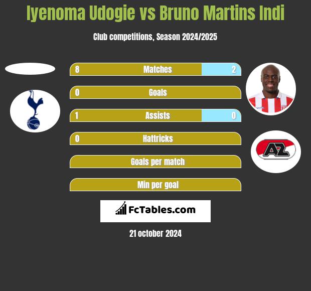 Iyenoma Udogie vs Bruno Martins Indi h2h player stats