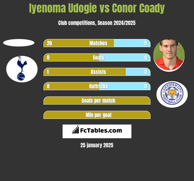 Iyenoma Udogie vs Conor Coady h2h player stats