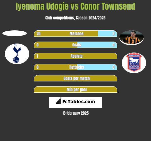 Iyenoma Udogie vs Conor Townsend h2h player stats