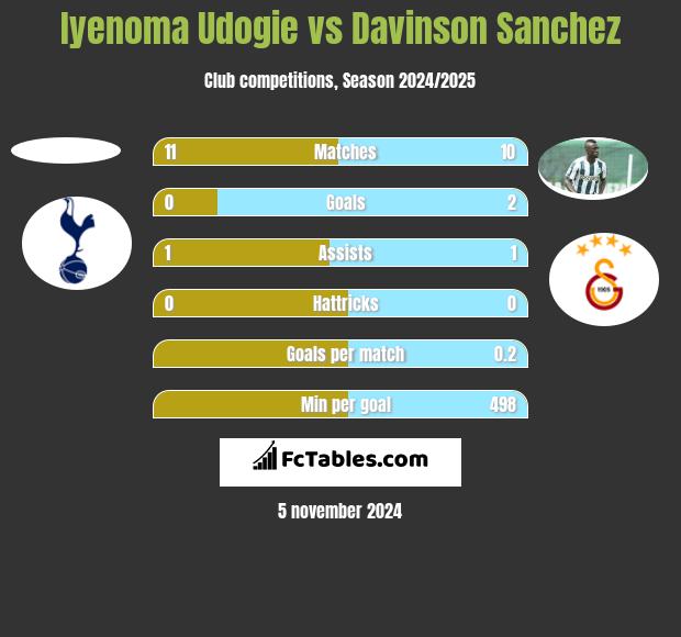 Iyenoma Udogie vs Davinson Sanchez h2h player stats