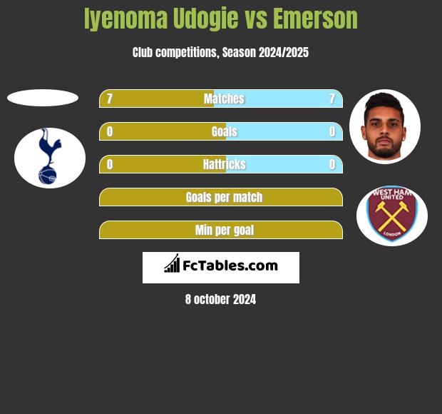 Iyenoma Udogie vs Emerson h2h player stats