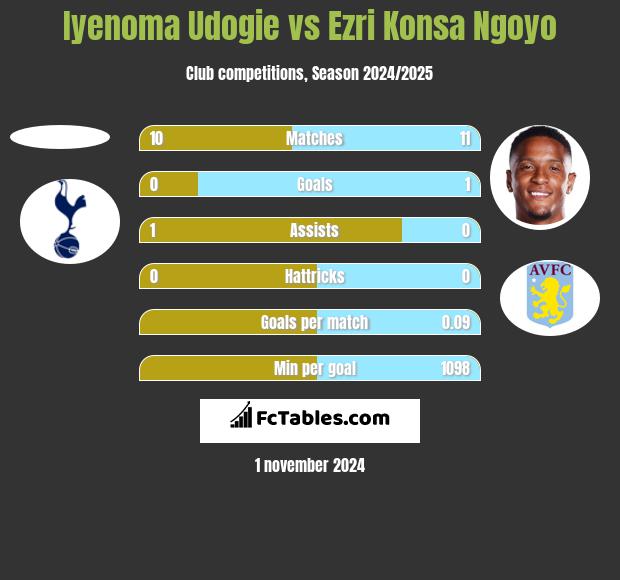 Iyenoma Udogie vs Ezri Konsa Ngoyo h2h player stats