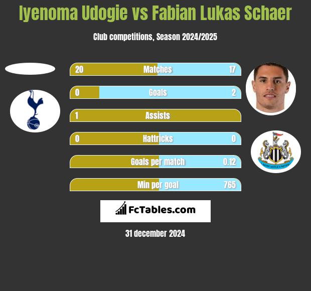 Iyenoma Udogie vs Fabian Lukas Schaer h2h player stats