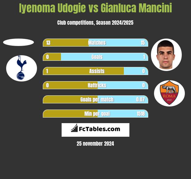 Iyenoma Udogie vs Gianluca Mancini h2h player stats