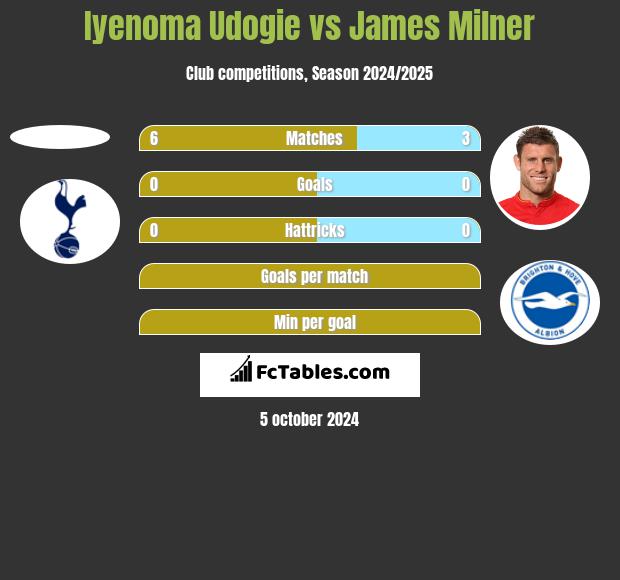 Iyenoma Udogie vs James Milner h2h player stats