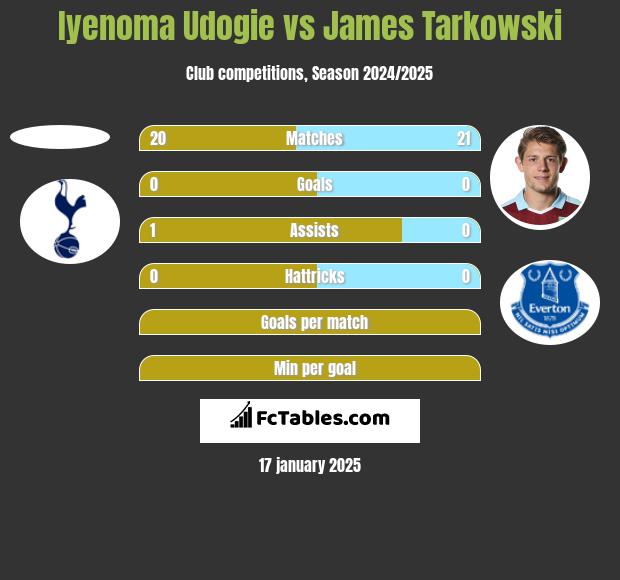 Iyenoma Udogie vs James Tarkowski h2h player stats