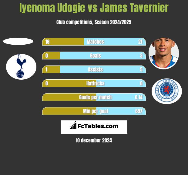 Iyenoma Udogie vs James Tavernier h2h player stats