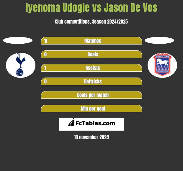 Iyenoma Udogie vs Jason De Vos h2h player stats