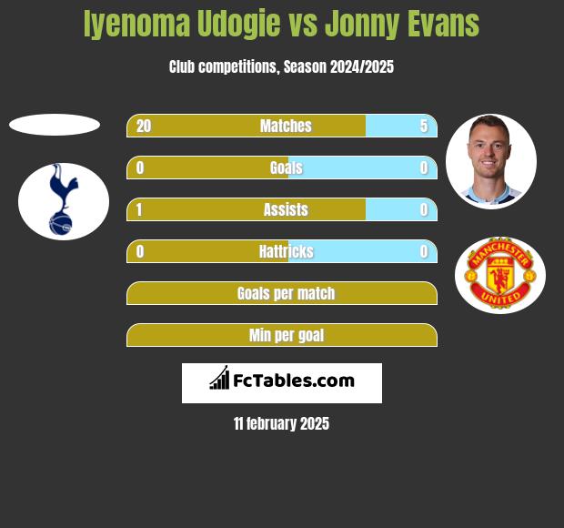 Iyenoma Udogie vs Jonny Evans h2h player stats