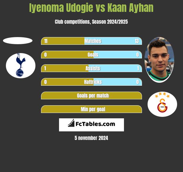 Iyenoma Udogie vs Kaan Ayhan h2h player stats