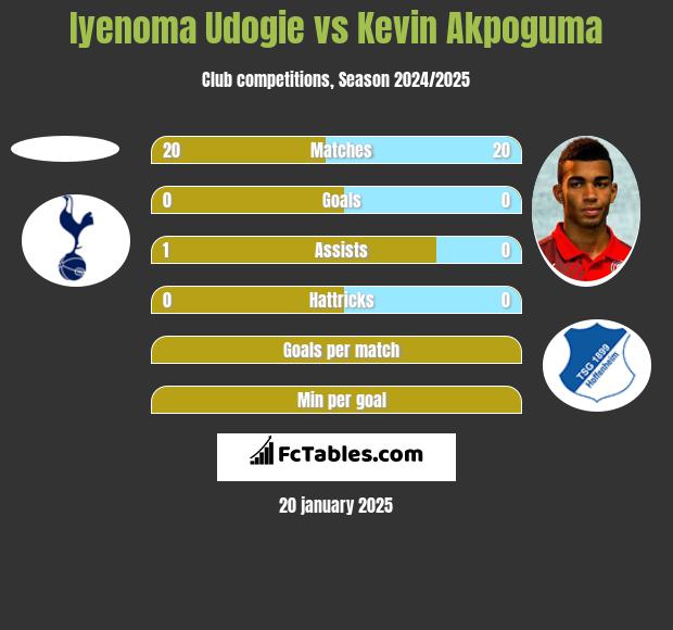 Iyenoma Udogie vs Kevin Akpoguma h2h player stats