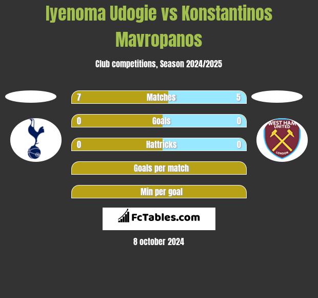 Iyenoma Udogie vs Konstantinos Mavropanos h2h player stats