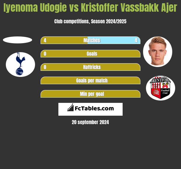 Iyenoma Udogie vs Kristoffer Vassbakk Ajer h2h player stats