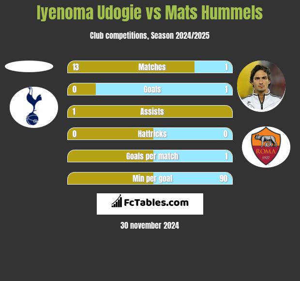 Iyenoma Udogie vs Mats Hummels h2h player stats