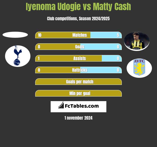 Iyenoma Udogie vs Matty Cash h2h player stats