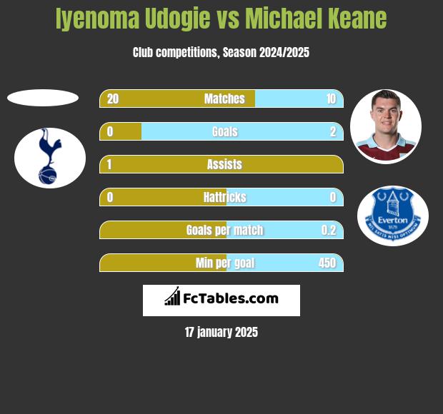 Iyenoma Udogie vs Michael Keane h2h player stats