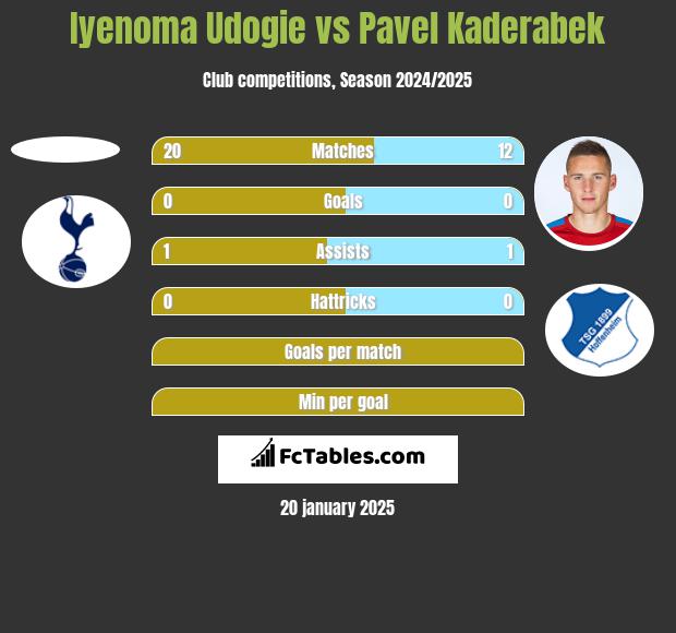 Iyenoma Udogie vs Pavel Kaderabek h2h player stats