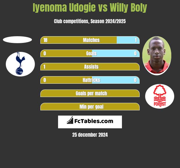 Iyenoma Udogie vs Willy Boly h2h player stats