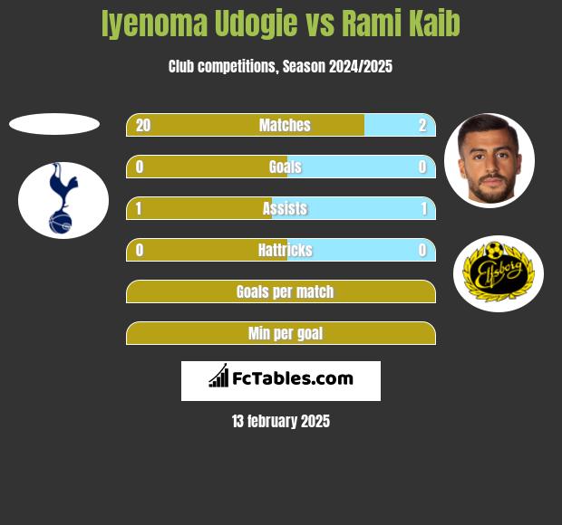 Iyenoma Udogie vs Rami Kaib h2h player stats