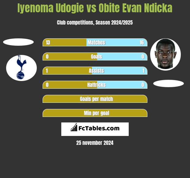 Iyenoma Udogie vs Obite Evan Ndicka h2h player stats