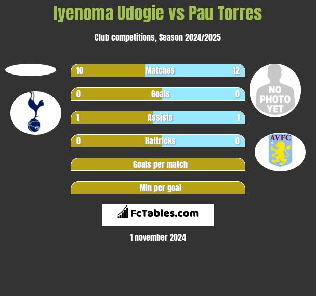 Iyenoma Udogie vs Pau Torres h2h player stats