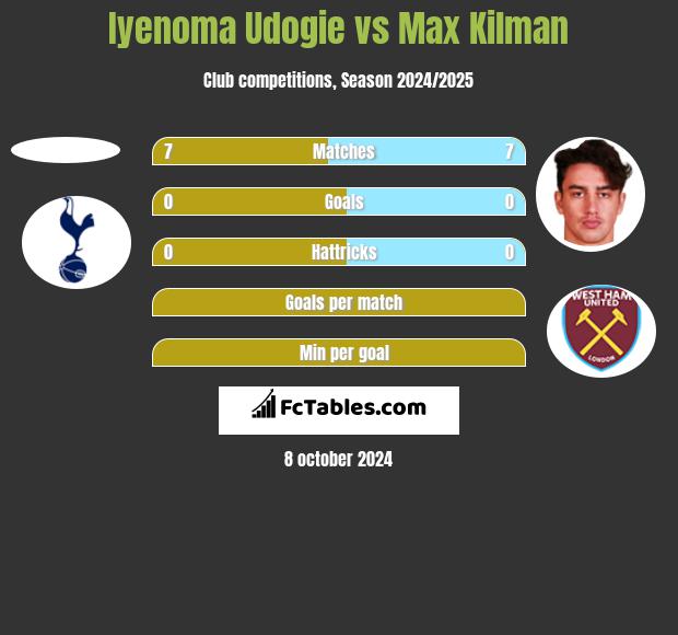 Iyenoma Udogie vs Max Kilman h2h player stats